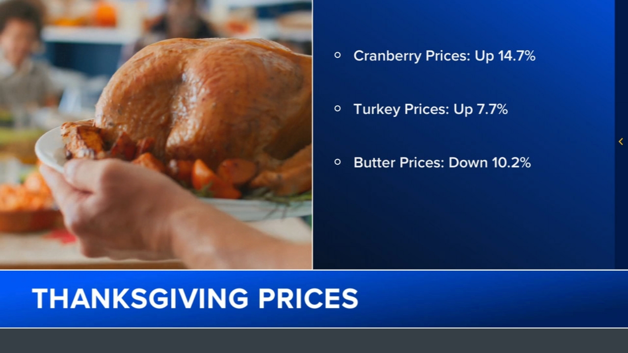 Thanksgiving food forecast: Prices going up, but there are 'bright spots'
       — ABC 7 Bay Area, Hillsborough Business news