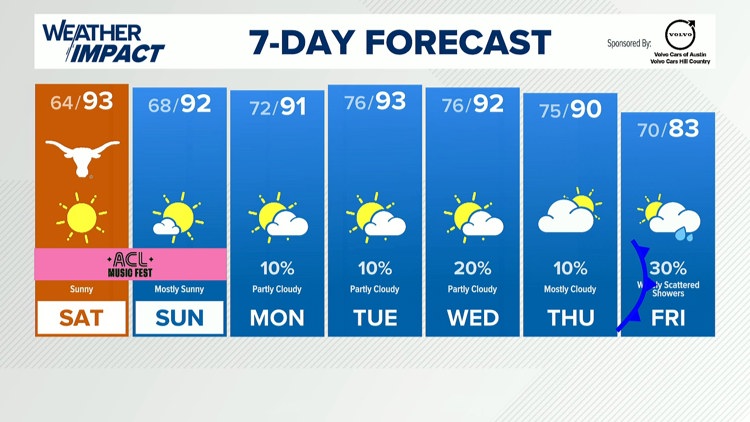 Forecast: Gorgeous weather this weekend, cold front late next week — KVUE (Austin), Hillsborough Sports news